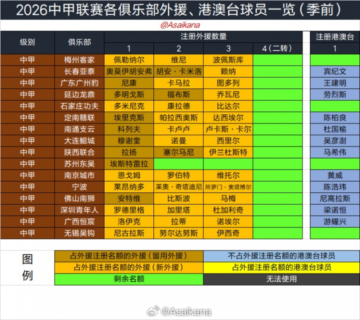 2026夏窗日程确定:6月18日0点开窗,7月22日24点关窗 2026夏窗日程确定:6月18日0点开窗,7月22日24点关窗