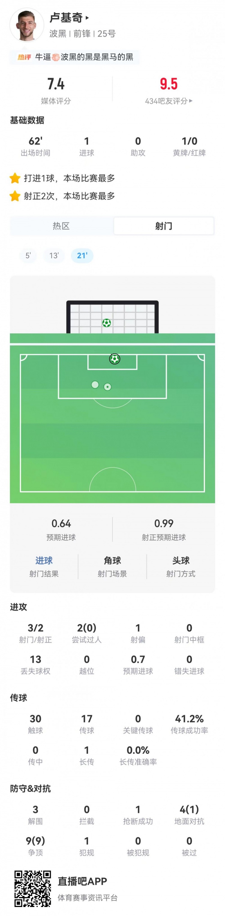卢基奇62分钟高效输出：3射2正进1球，13对抗10成功获7.4分