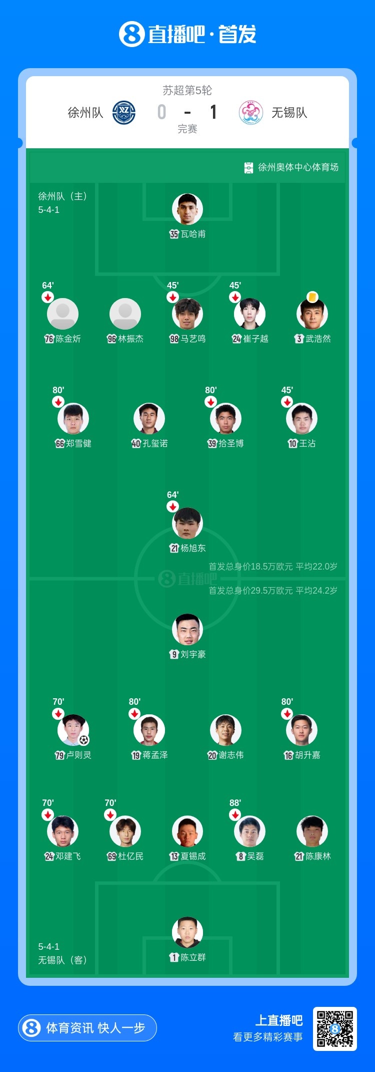苏超-无锡客场1-0力克徐州 卢则灵一击制胜 苏超-无锡客场1-0力克徐州 卢则灵一击制胜