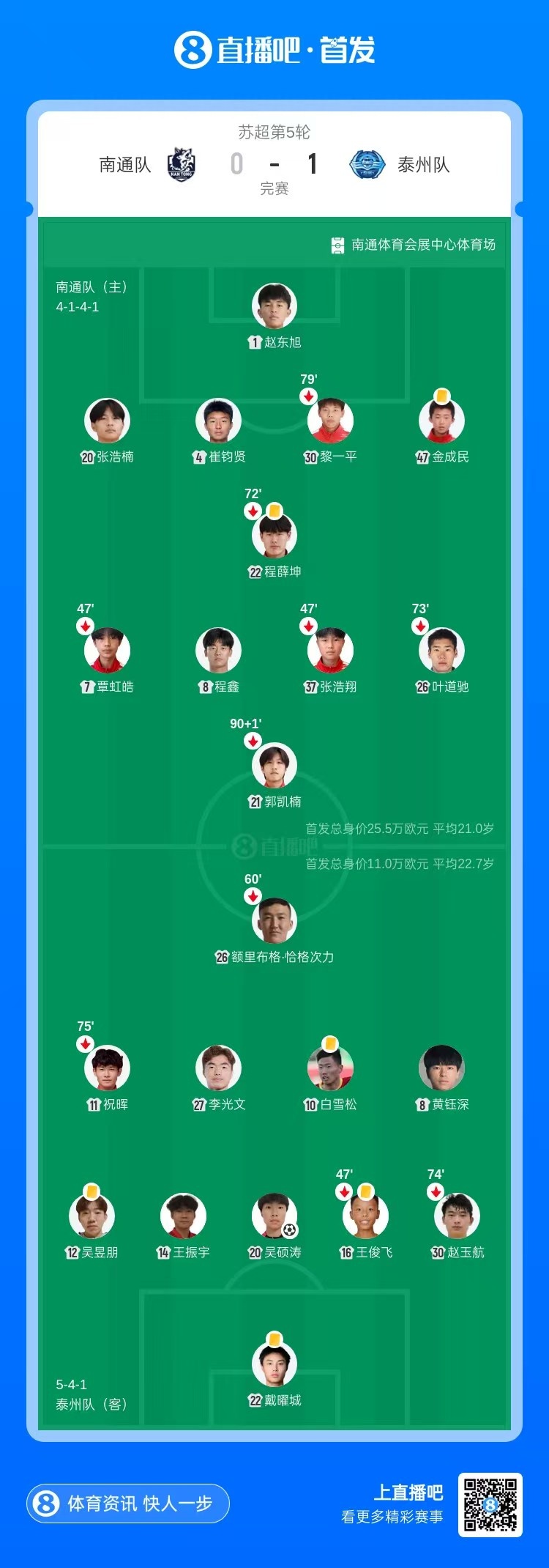 苏超第5轮泰州队客场1-0南通队终结两连败 吴硕涛第87分钟绝杀 苏超第5轮泰州队客场1-0南通队终结两连败 吴硕涛第87分钟绝杀