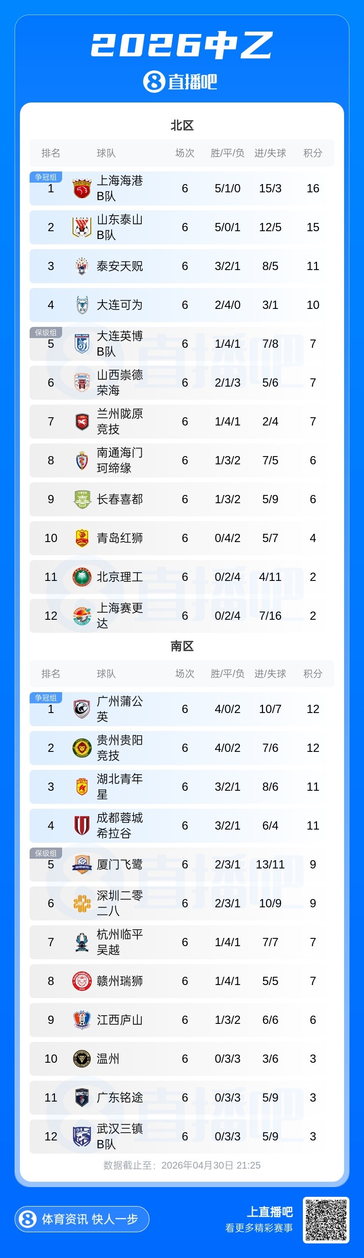 海港B队2-1击退长春喜都取三连胜，北区榜首优势扩大