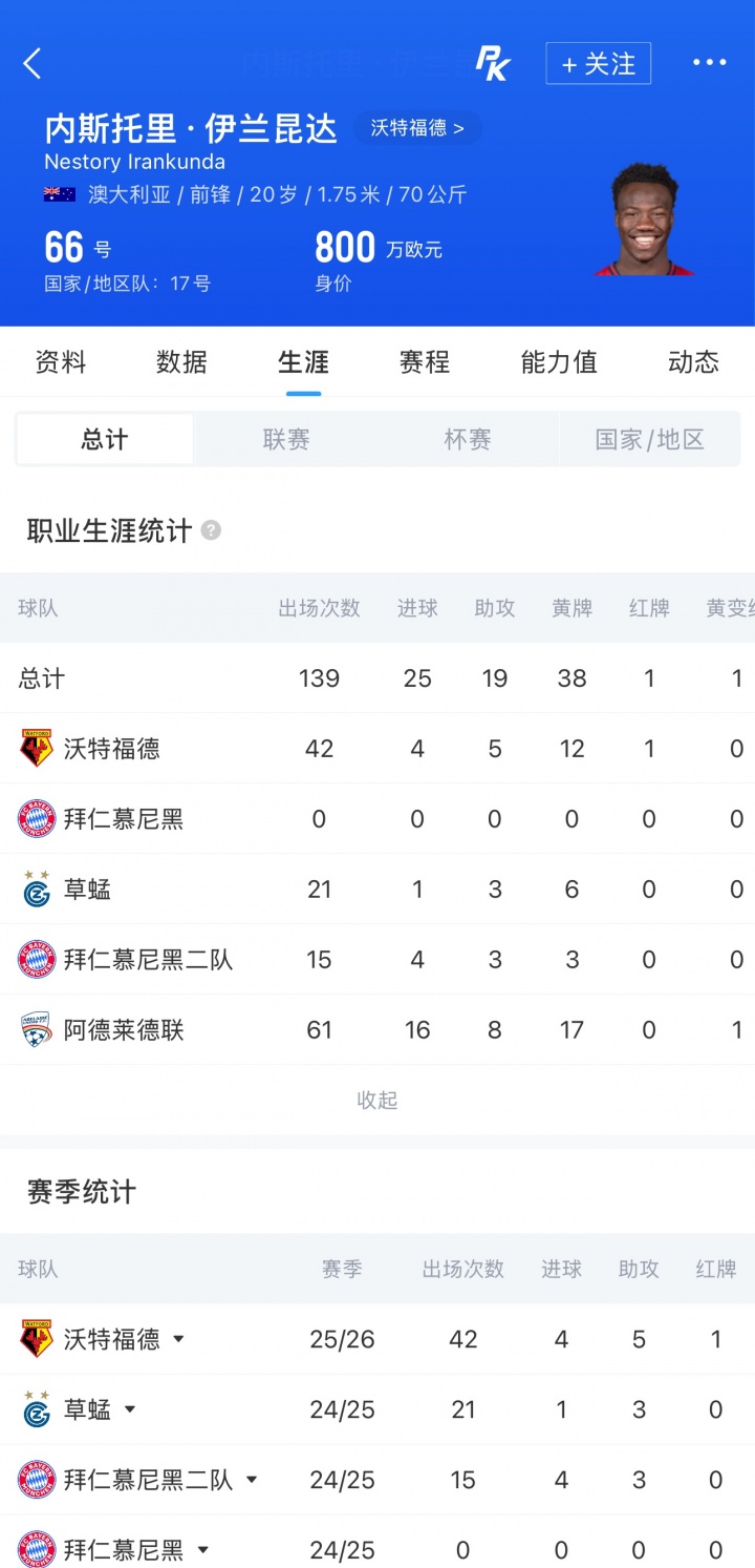 伊兰昆达世界杯1V3破门 四年前曾与王钰栋并列U17射手王