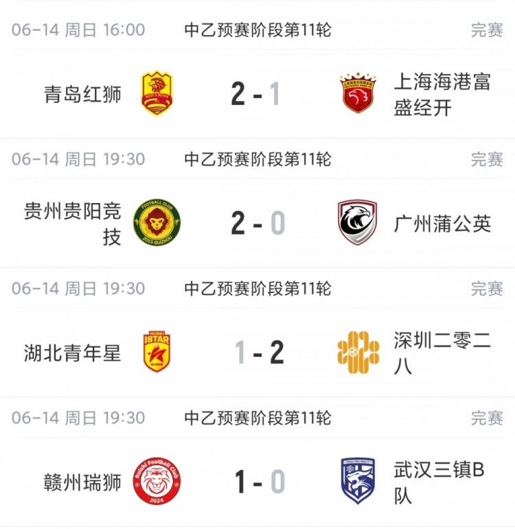 海港B队赛季首败仍领跑北区,贵阳竞技三连胜南区登顶 海港B队赛季首败仍领跑北区,贵阳竞技三连胜南区登顶