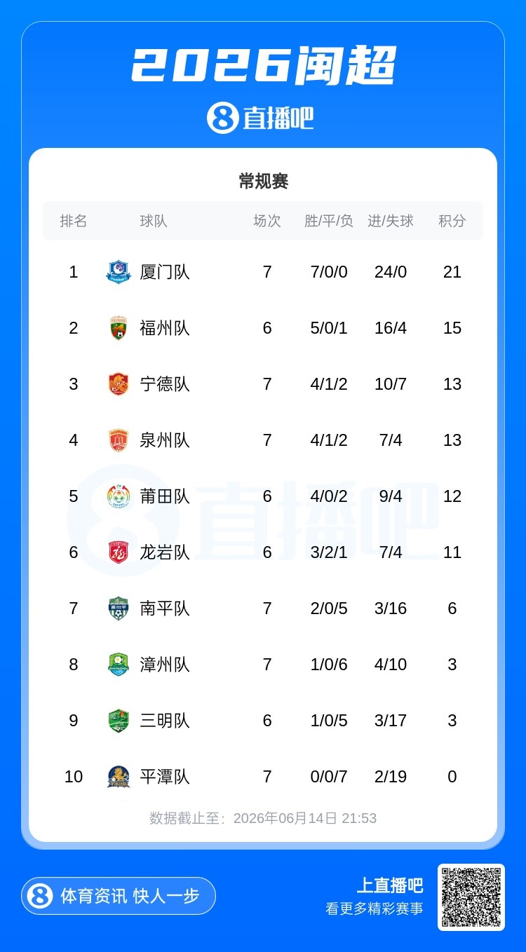 闽超第七轮:厦门7-0平潭七连胜零失球 福州客胜宁德升次席 闽超第七轮:厦门7-0平潭七连胜零失球 福州客胜宁德升次席