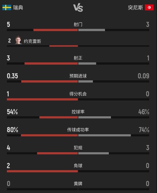 半场统计：瑞典5射3正高效2球，约克雷斯独造威胁