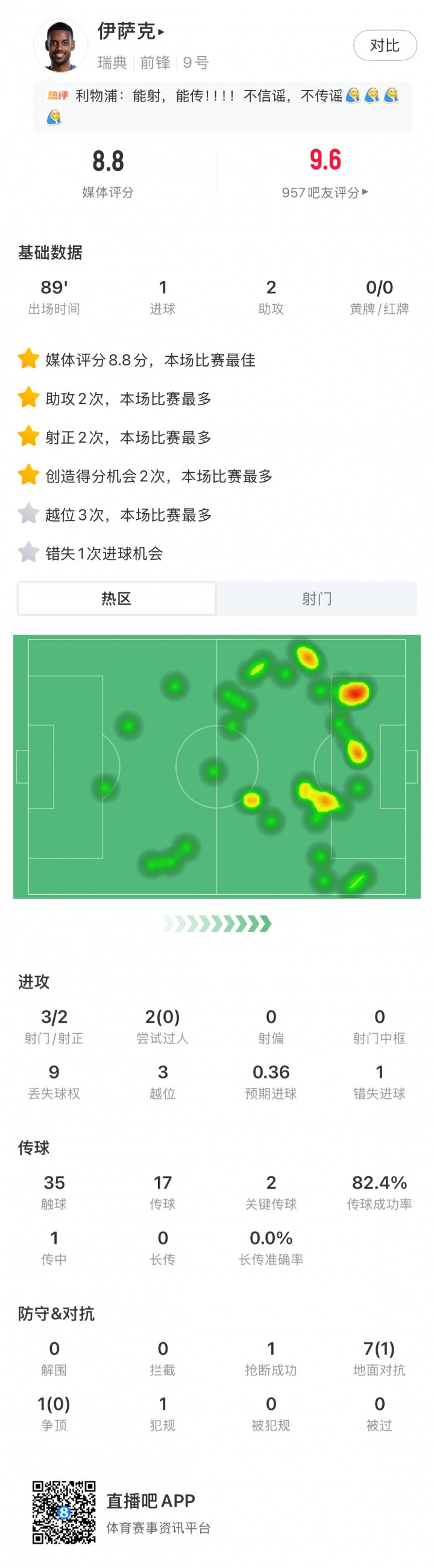 伊萨克独造3球,瑞典5-1轻取突尼斯 伊萨克独造3球,瑞典5-1轻取突尼斯