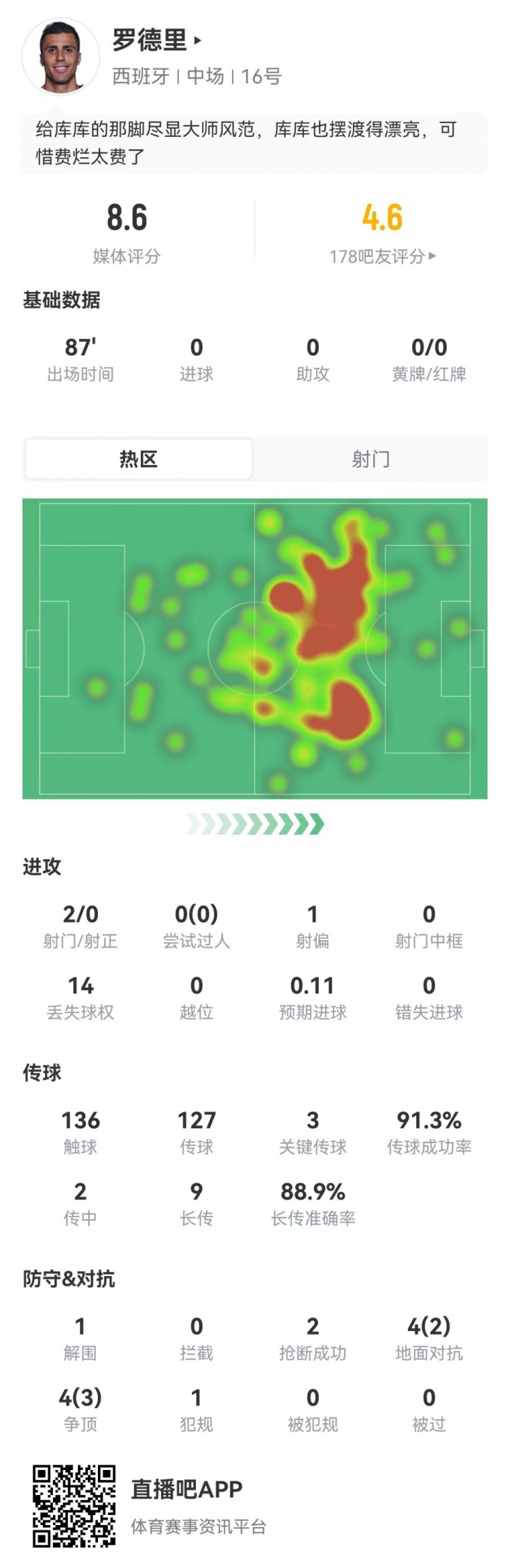 罗德里136触球+9长传8成功，评分8.6