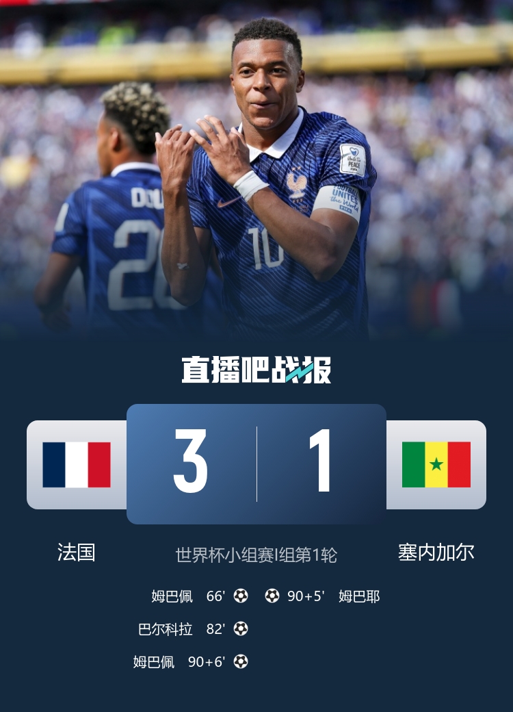 姆巴佩梅开二度登顶队史射手王 法国3-1塞内加尔取开门红 姆巴佩梅开二度登顶队史射手王 法国3-1塞内加尔取开门红