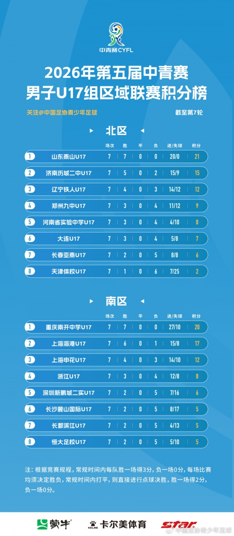山东泰山七战全胜零失球，重庆南开中学力压上海海港夺南区头名