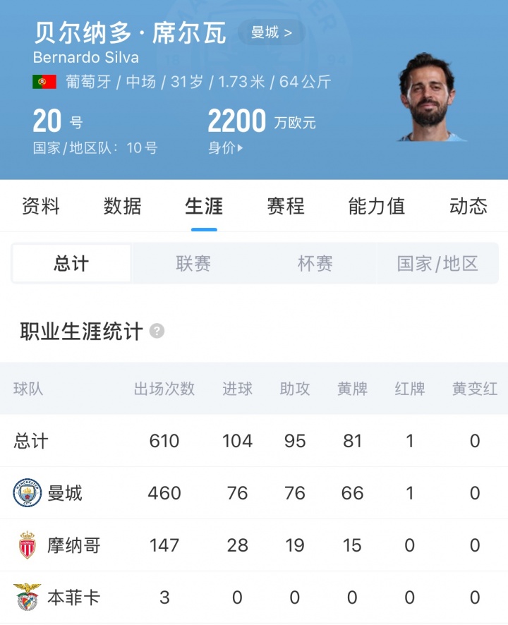 皇马官宣免签B席:2年合同+1年选项 31岁葡萄牙中场自由加盟 皇马官宣免签B席:2年合同+1年选项 31岁葡萄牙中场自由加盟