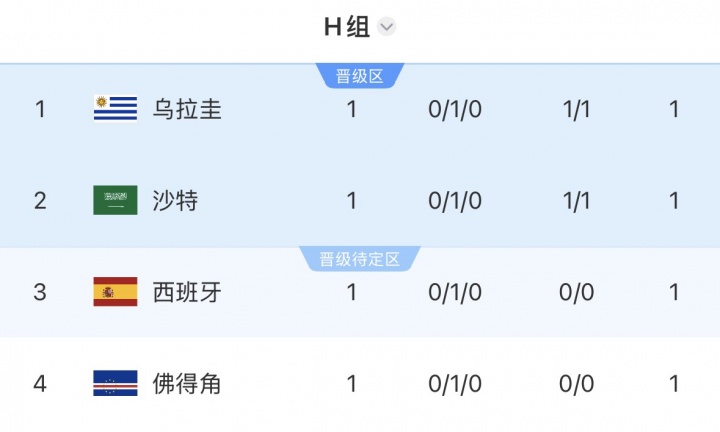 阿根廷3-0大胜后形势:再赢1场锁晋级,潜在对手含西班牙乌拉圭 阿根廷3-0大胜后形势:再赢1场锁晋级,潜在对手含西班牙乌拉圭
