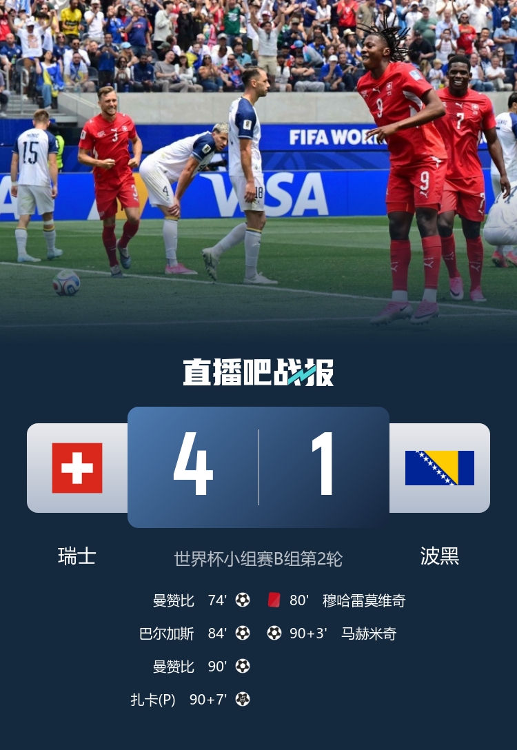 瑞士4-1十人波黑暂居榜首 曼赞比替补双响 扎卡补时点射 瑞士4-1十人波黑暂居榜首 曼赞比替补双响 扎卡补时点射