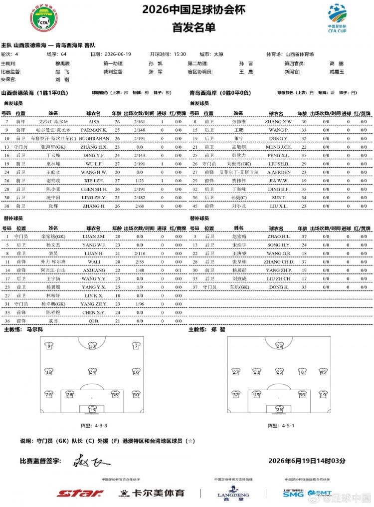 足协杯第四轮：青岛西海岸全主力出战 山西崇德荣海本土班底迎击
