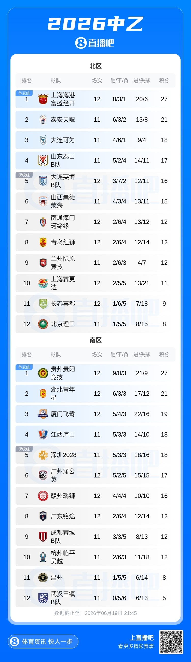 贵阳竞技四连胜6分领跑南区 湖北青年星擒蒲公英跃居次席 贵阳竞技四连胜6分领跑南区 湖北青年星擒蒲公英跃居次席
