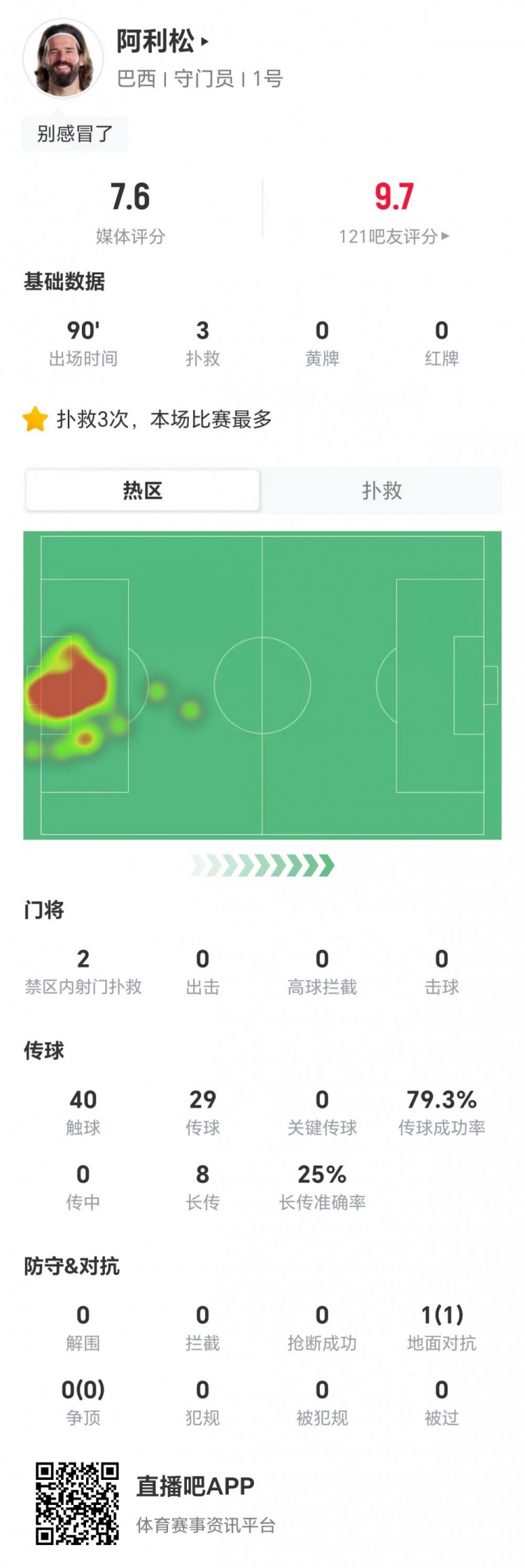 阿利松7.6分封零海地：3扑救2次禁区内，8长传仅2成功