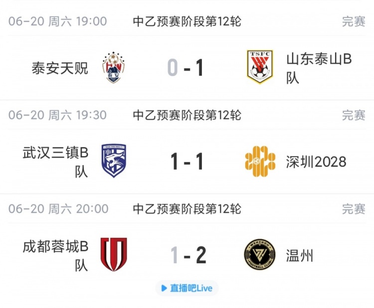 中乙第12轮：泰山B队1-0泰安天贶止5轮不胜，深圳2028平球升南区第四