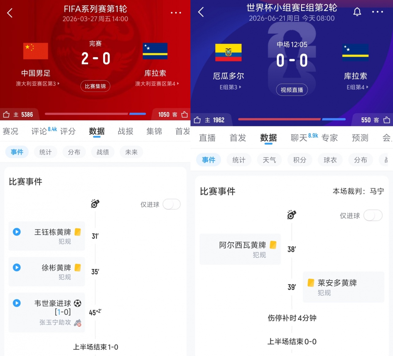 半场对比：国足1-0库拉索 vs 厄瓜多尔0-0库拉索