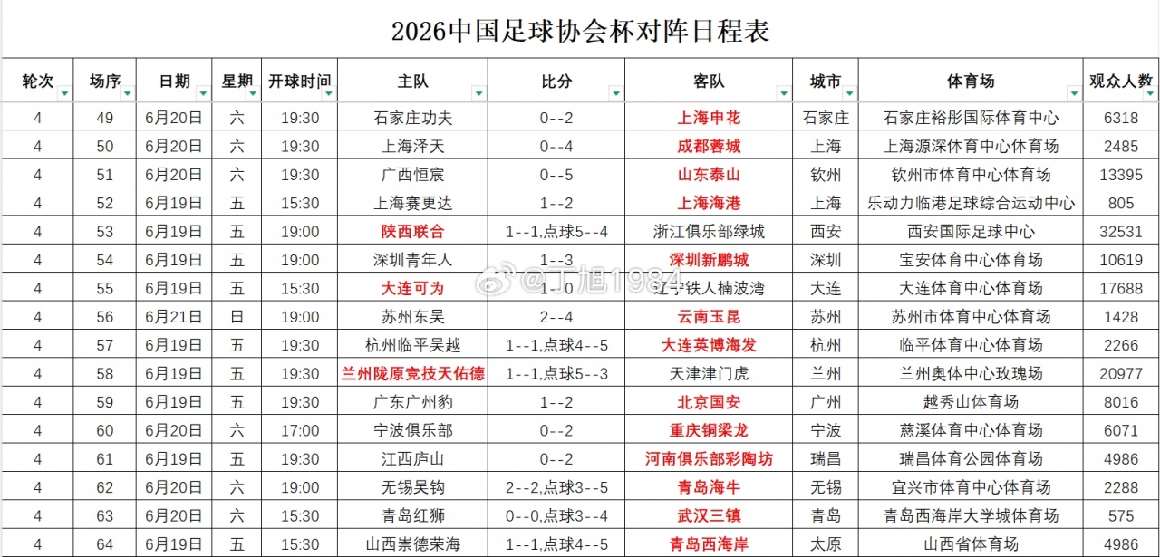2026足协杯第4轮观众统计：陕西联合主场32531人最高