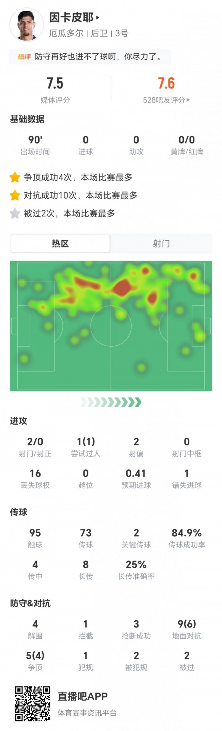 因卡皮耶14对抗10成功+4解围3抢断 厄瓜多尔0-0客平库拉索 因卡皮耶14对抗10成功+4解围3抢断 厄瓜多尔0-0客平库拉索