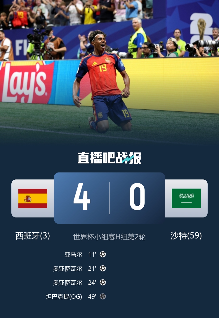 西班牙4-0沙特 亚马尔创纪录 比利时0-0伊朗两连平