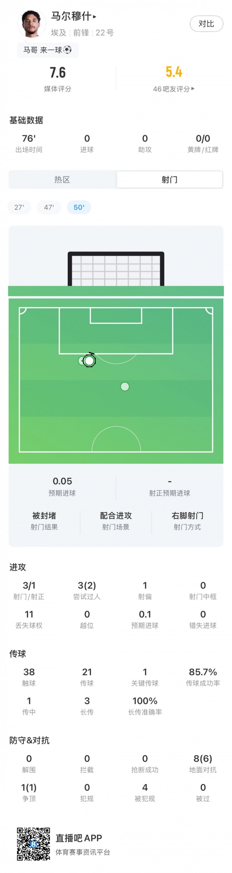 1射正6成功对抗 马尔穆什7.6分主导埃及前场 1射正6成功对抗 马尔穆什7.6分主导埃及前场