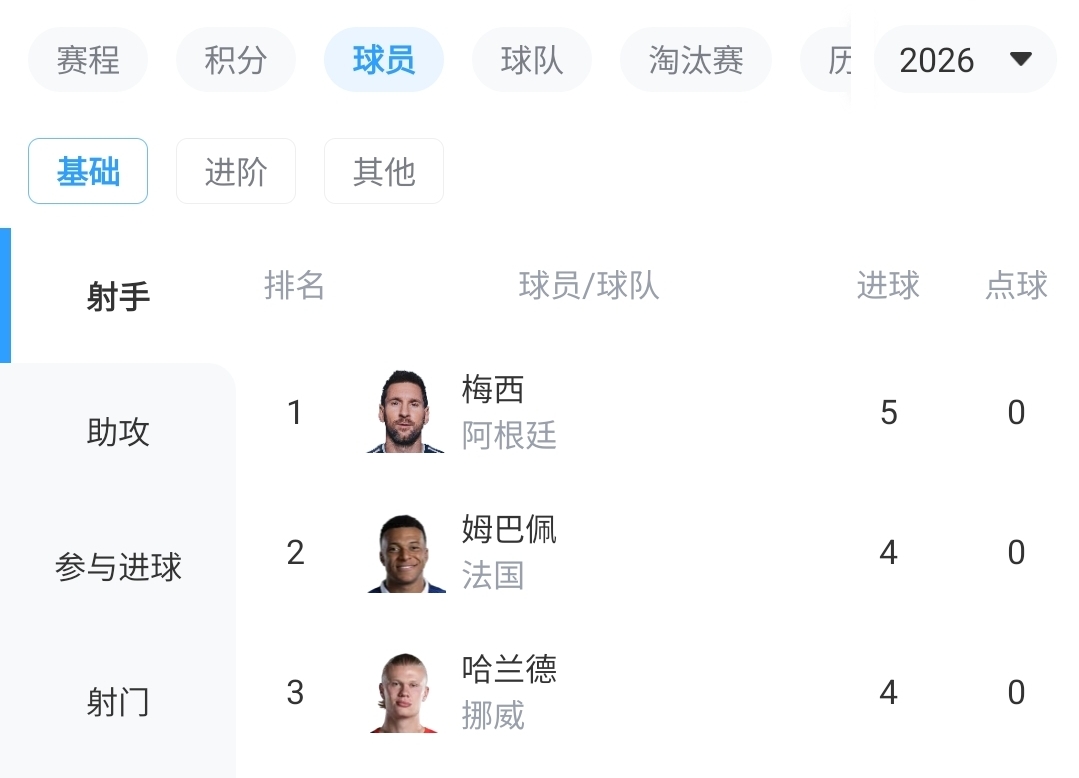 方丹13球神迹遭冲击,梅西5球姆巴佩哈兰德4球紧追 方丹13球神迹遭冲击,梅西5球姆巴佩哈兰德4球紧追