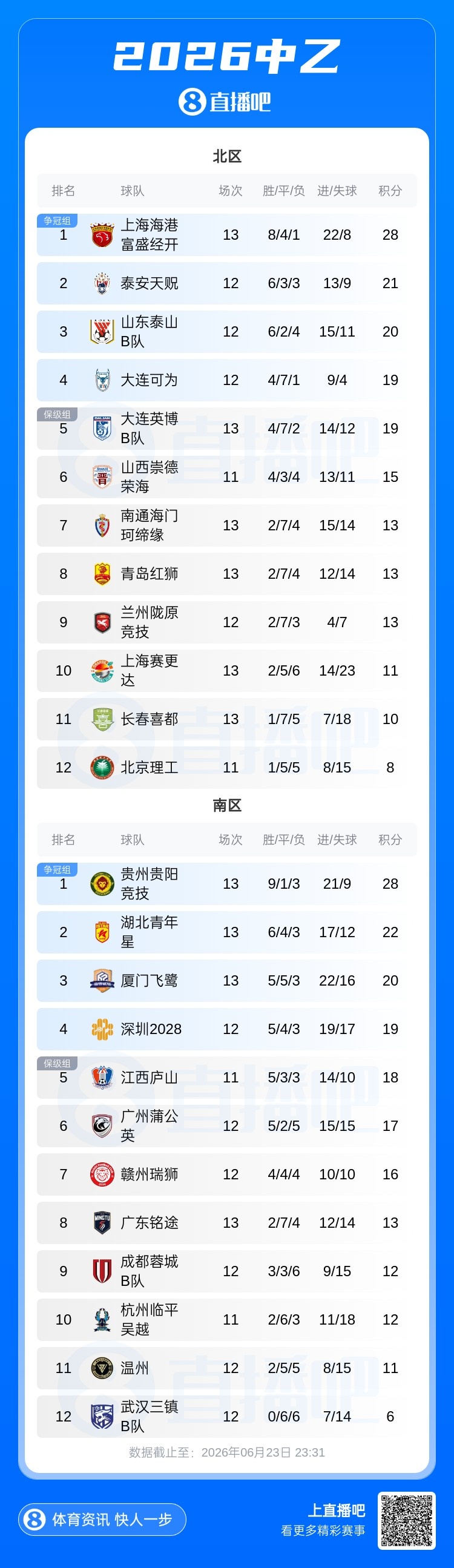 中乙第13轮：6场5平4场0-0，海港B队与贵州均战平仍领跑