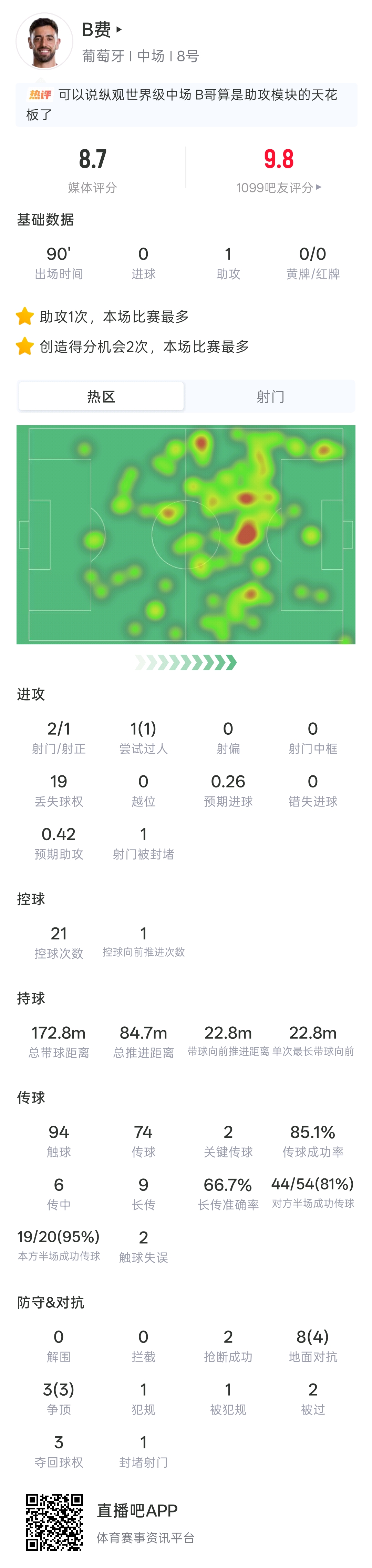 B费2射1正6传中主导进攻,葡萄牙5-0乌兹别克斯坦 B费2射1正6传中主导进攻,葡萄牙5-0乌兹别克斯坦