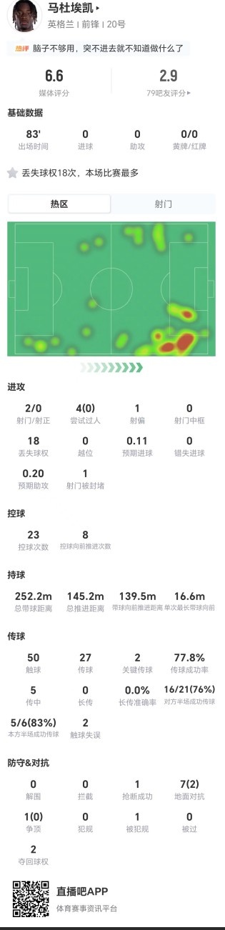 马杜埃凯全场4过人0成功+18次丢失球权 英格兰闷平加纳