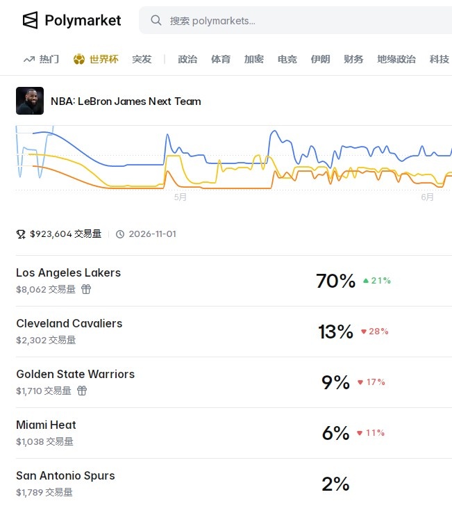 里夫斯4年1.85亿顶薪留队，平台预测詹姆斯留守湖人概率70%