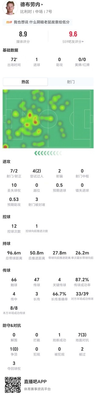 7射2正+4关键传球,德布劳内世界杯对新西兰个人数据:8.9分 7射2正+4关键传球,德布劳内世界杯对新西兰个人数据:8.9分
