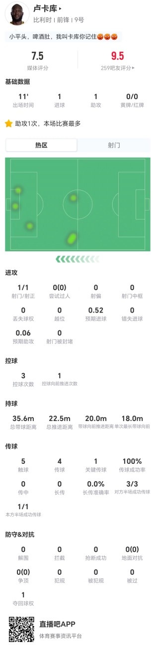 卢卡库11分钟1球1助攻,零对抗零过人效率惊人 卢卡库11分钟1球1助攻,零对抗零过人效率惊人