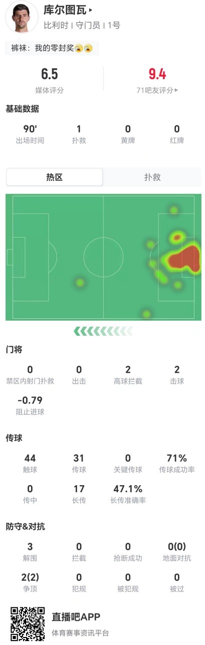 库尔图瓦全场仅1扑救,17长传8成功获评6.5分 库尔图瓦全场仅1扑救,17长传8成功获评6.5分