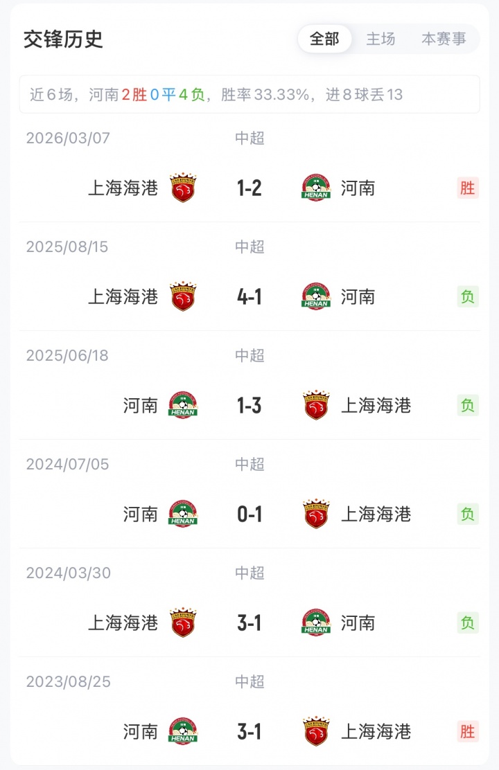 古斯塔沃反戈旧主，梅伦多赛季首秀，武磊缺阵：河南vs海港首发公布