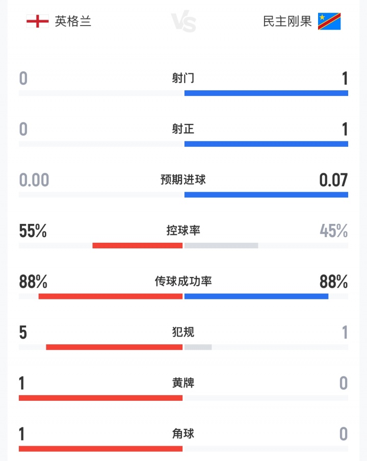 补水暂停时英格兰0射门被刚果1球领先 预期进球仅0.07