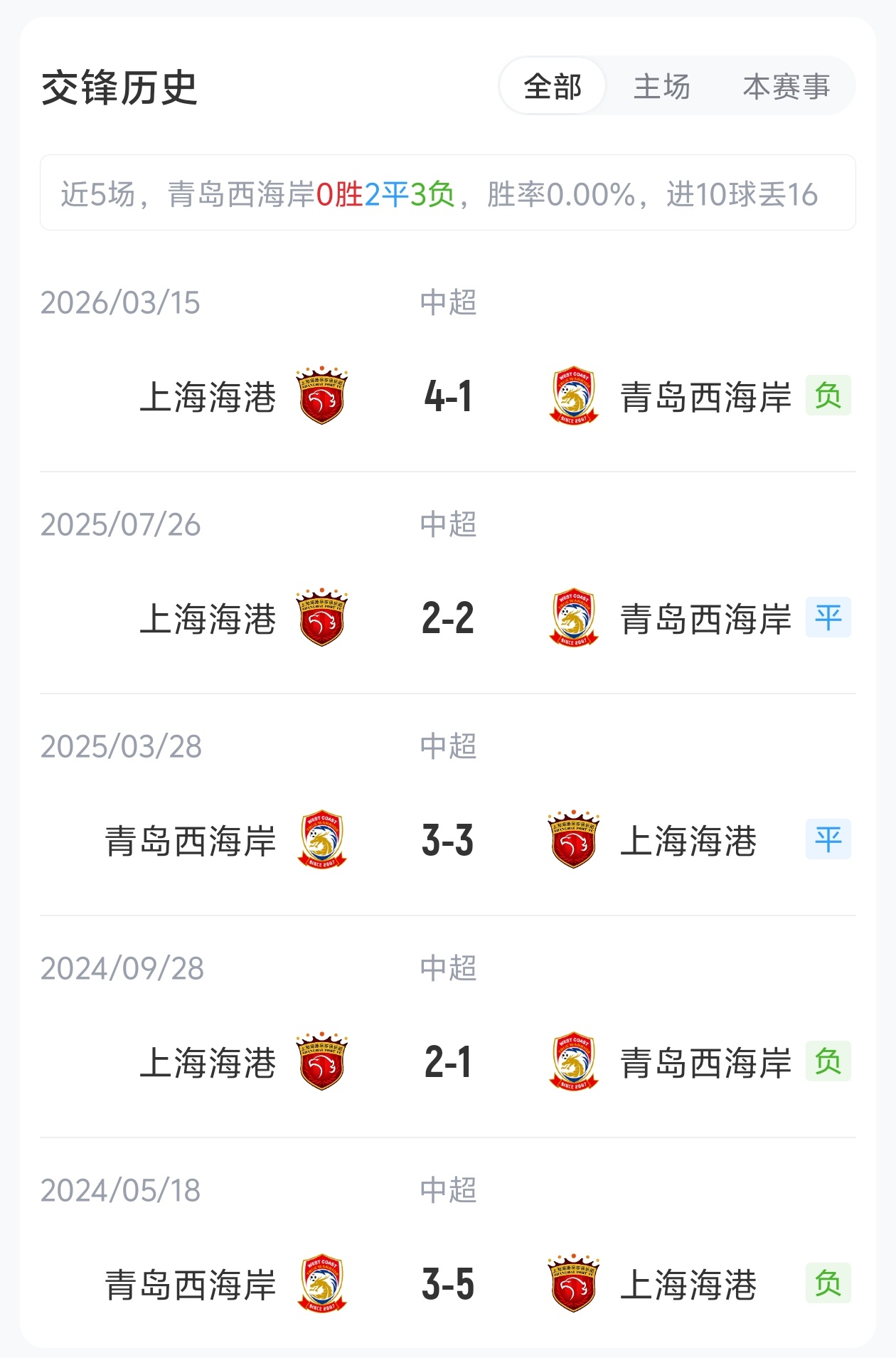 海港客战西海岸:五外援对垒 武磊缺阵 海港客战西海岸:五外援对垒 武磊缺阵