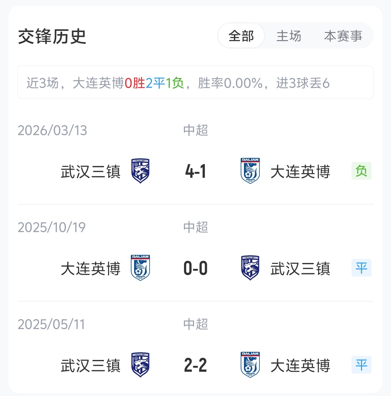 大连英博五外援压阵迎战三镇,斯坦丘领衔中前场 大连英博五外援压阵迎战三镇,斯坦丘领衔中前场