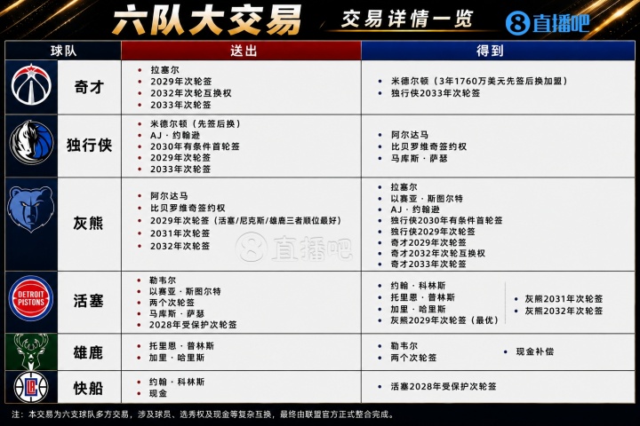 六队11人10次轮历史第二大交易完成 科林斯赴活塞 米德尔顿回奇才
