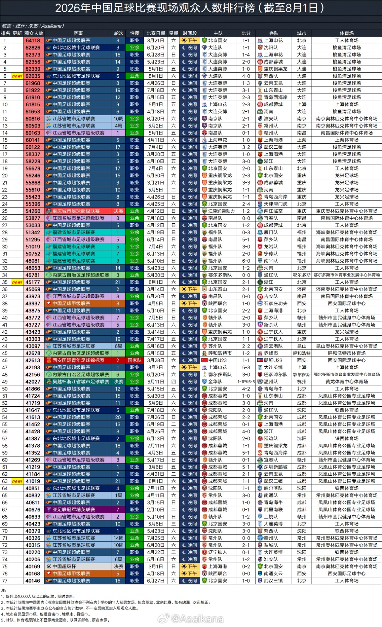 62035人!大连队4-1鸡西队 业余比赛本年度第二高上座 62035人!大连队4-1鸡西队 业余比赛本年度第二高上座