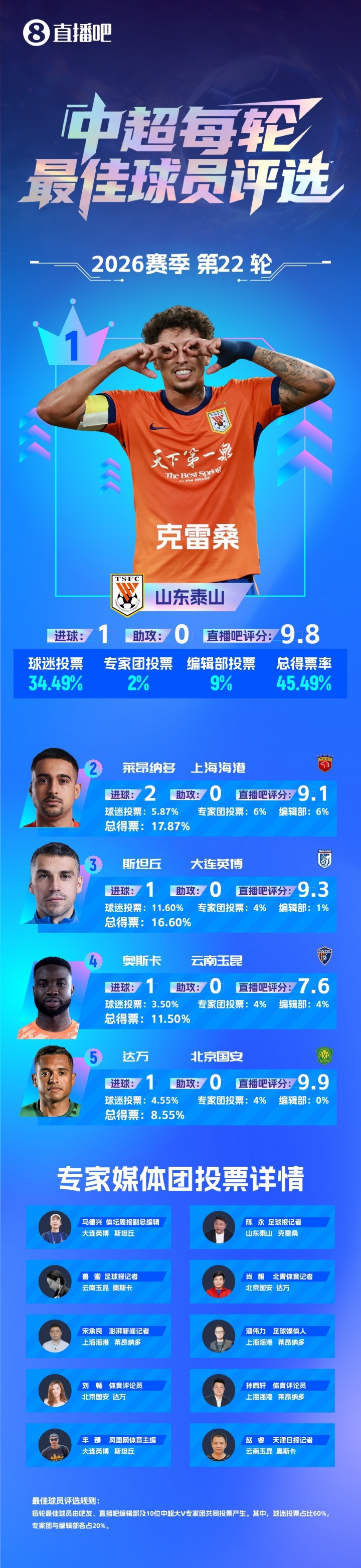 第93分钟一条龙绝杀,克雷桑赛季第4次当选单轮最佳 第93分钟一条龙绝杀,克雷桑赛季第4次当选单轮最佳