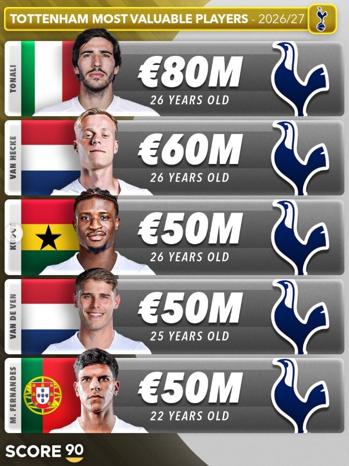 英超Big6身价前五盘点：哈兰德2.2亿欧领跑，赖斯萨卡压阵