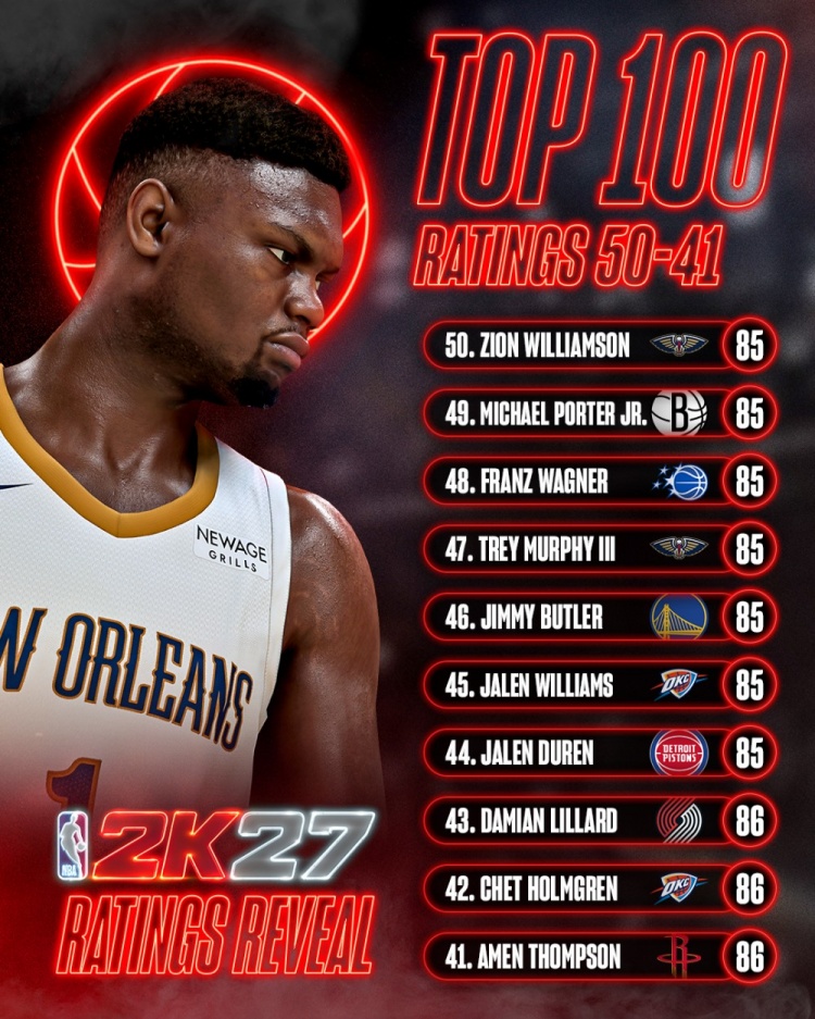 NBA 2K新赛季能力值50-41区间公布 锡安巴特勒利拉德领衔 NBA 2K新赛季能力值50-41区间公布 锡安巴特勒利拉德领衔