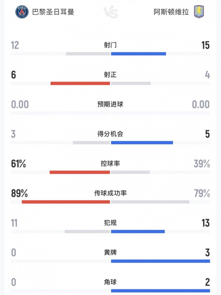 欧超杯巴黎2-1维拉卫冕 控球61%仍被对手15射
