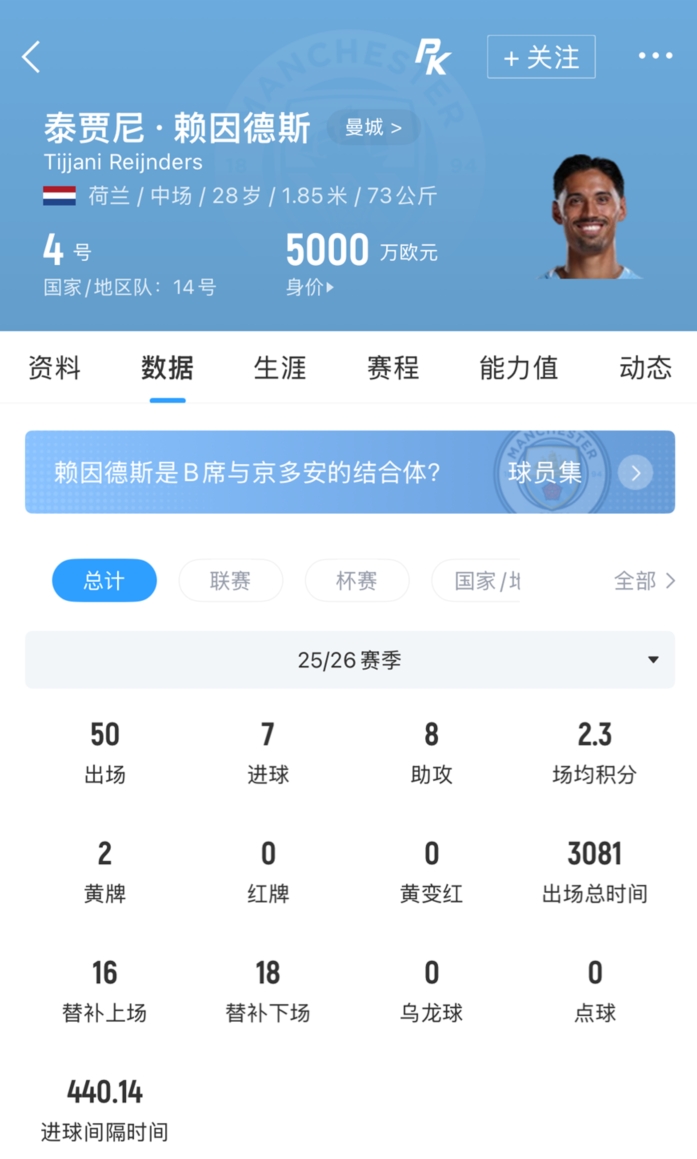 曼城清洗赖因德斯亏2300万欧 倒贴1400万浮动 曼城清洗赖因德斯亏2300万欧 倒贴1400万浮动