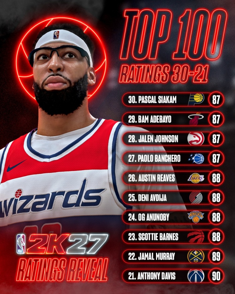 NBA 2K27能力值通胀 21人跨入90俱乐部 NBA 2K27能力值通胀 21人跨入90俱乐部