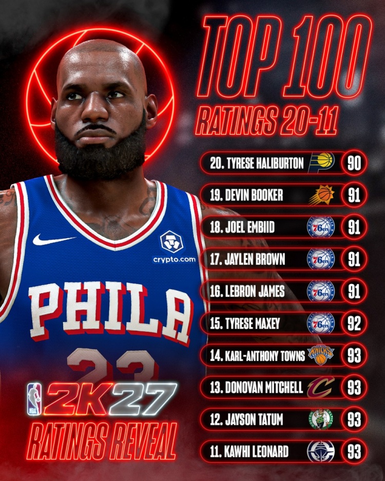 NBA 2K27能力值通胀 21人跨入90俱乐部 NBA 2K27能力值通胀 21人跨入90俱乐部