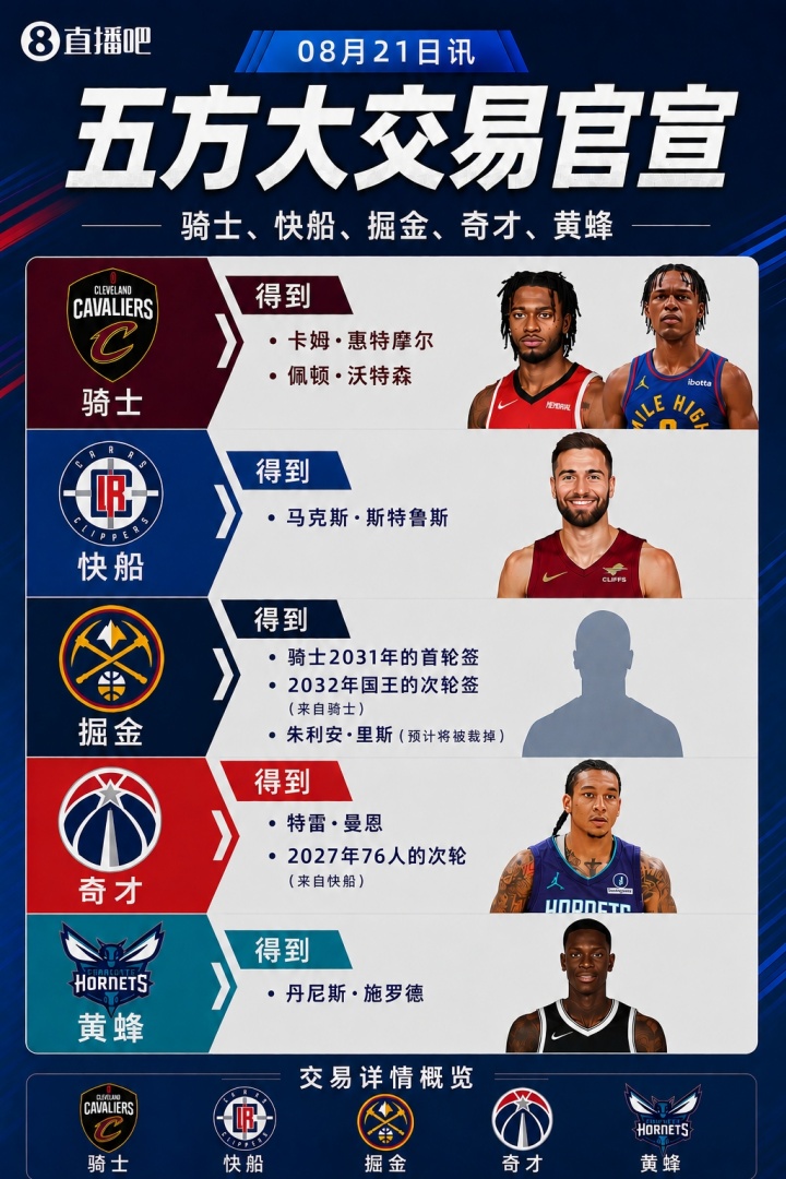 五方大交易官宣!沃特森赴骑士 黄蜂得到施罗德 斯特鲁斯去快船 五方大交易官宣!沃特森赴骑士 黄蜂得到施罗德 斯特鲁斯去快船
