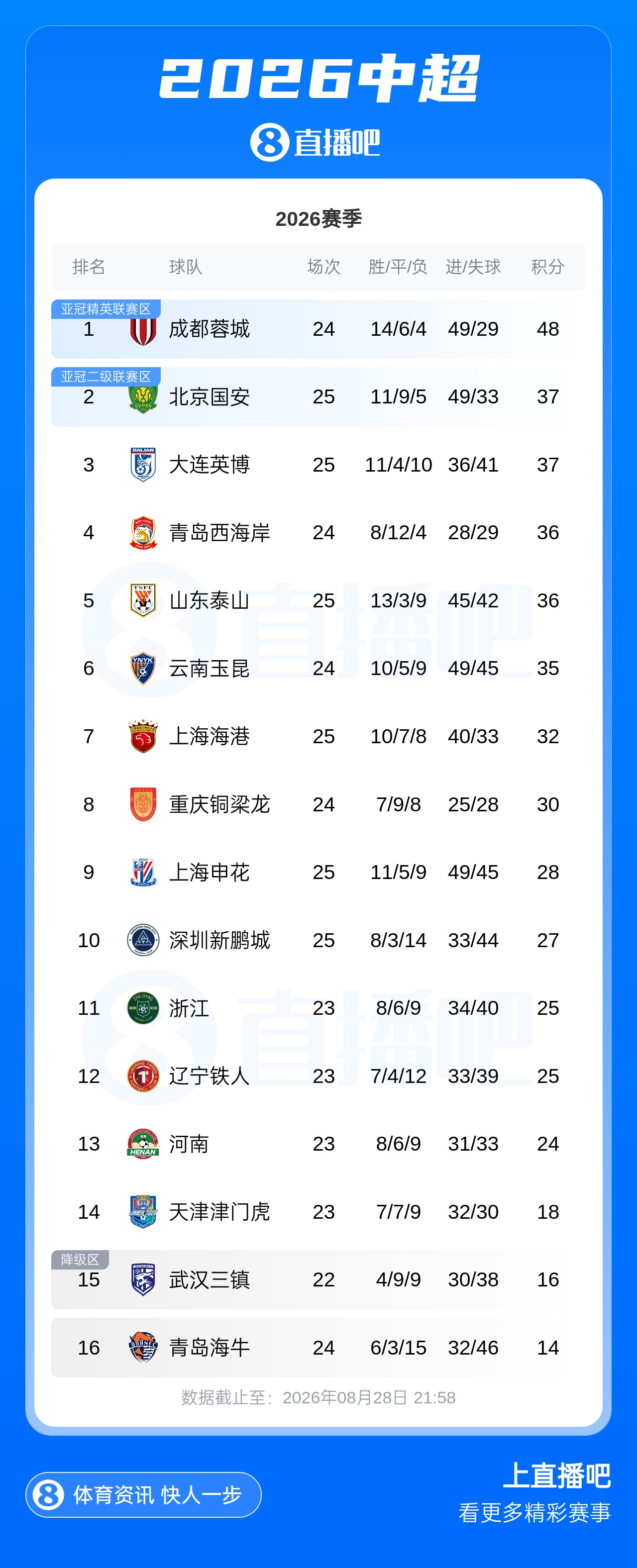 中超积分榜:海港5轮狂揽13分升至第7,国安、英博同分居二三位