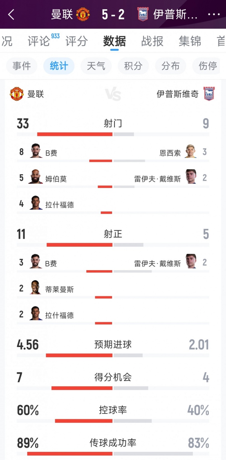曼联5-2伊镇全场数据:射门33-9,射正11-5,得分机会7-4