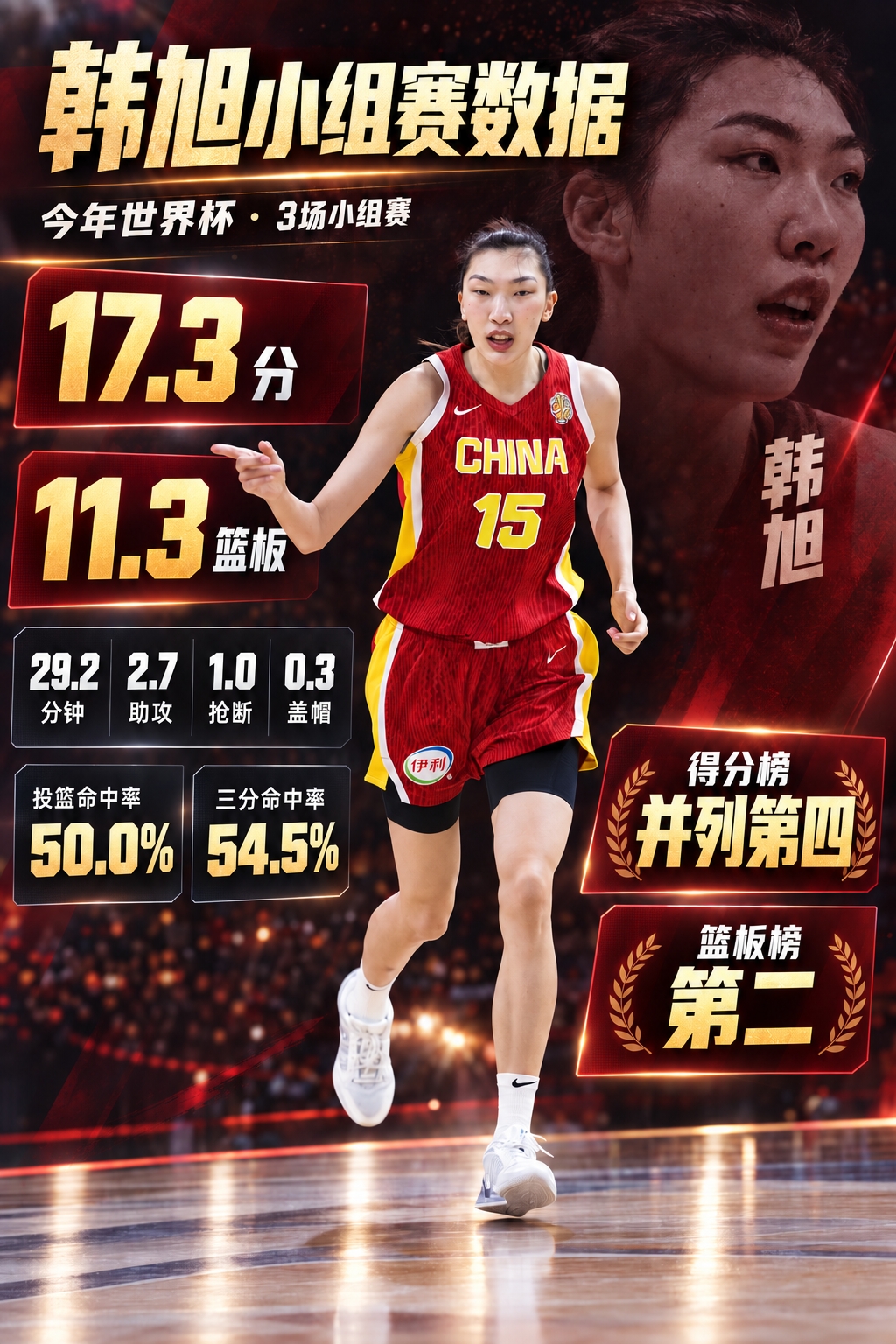 女篮真大腿~韩旭本届世界杯场均轰17.3+11.3+2.7 得分第4&篮板第2 女篮真大腿~韩旭本届世界杯场均轰17.3+11.3+2.7 得分第4&篮板第2